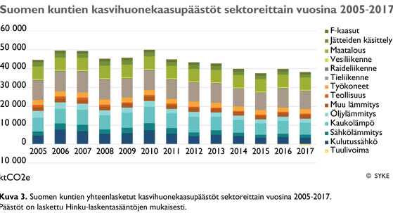 " " Pylväsdiagrammi päästökehityksestä