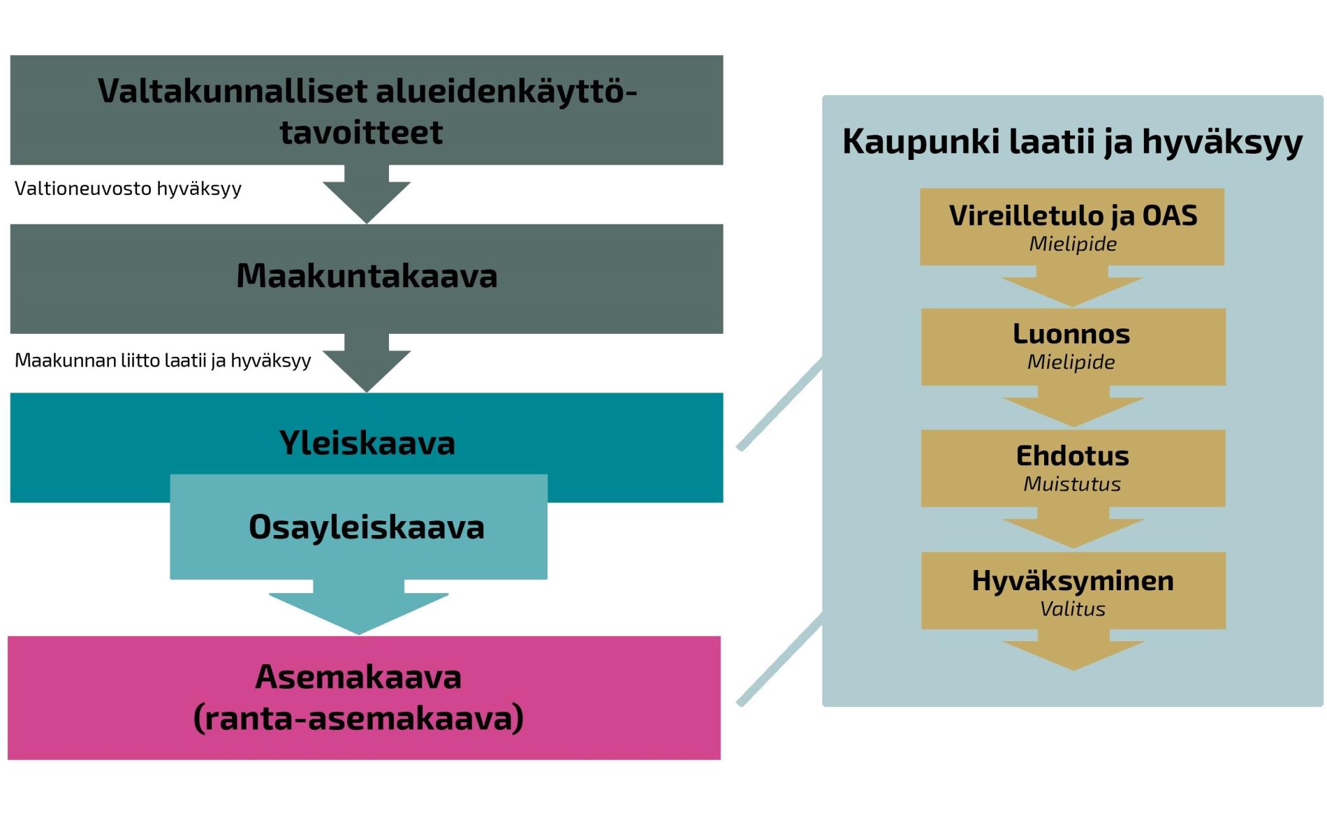 Kuva kaavoitusprosessista.