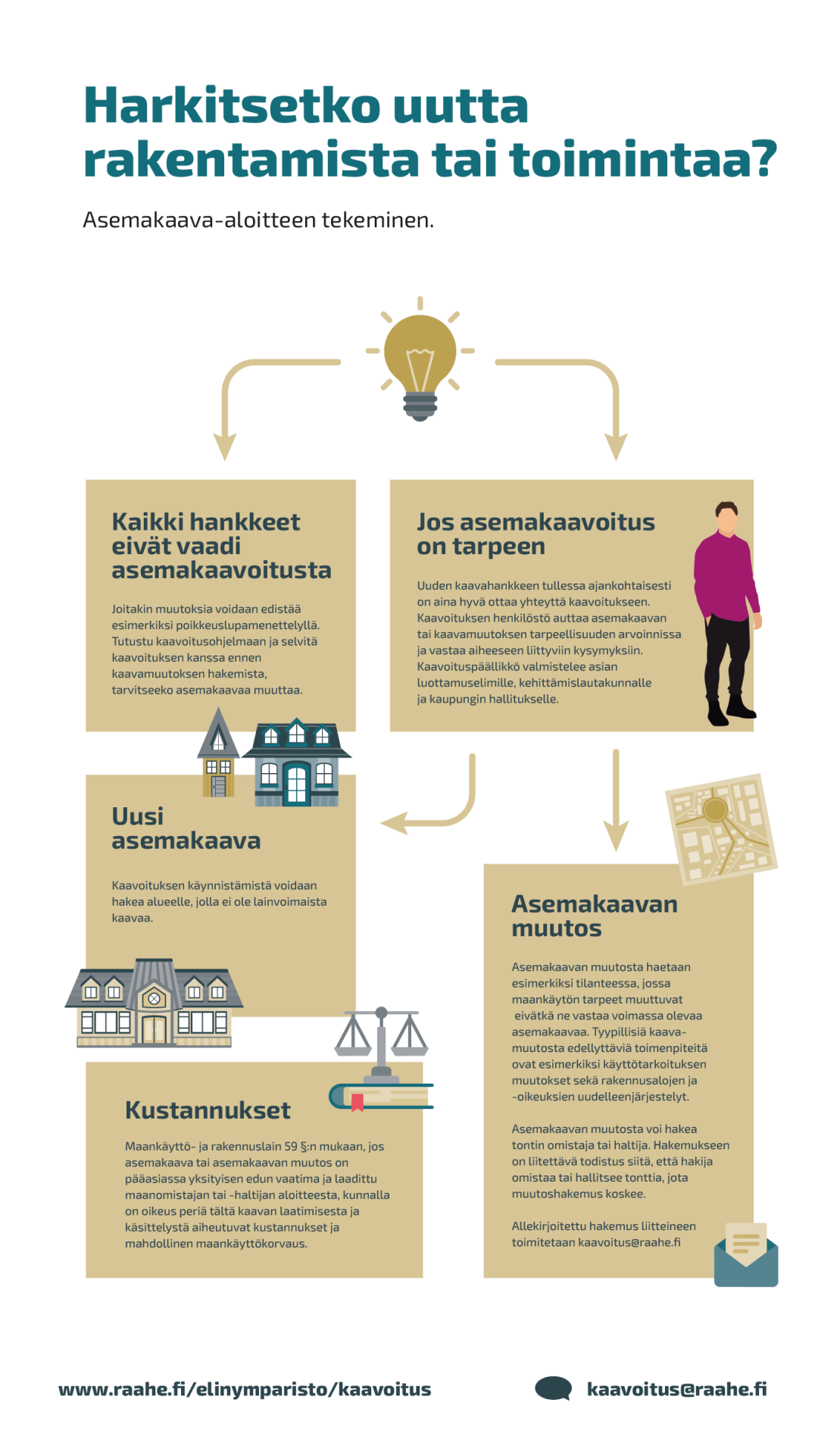 Kaavoituksen käynnistäminen -infograafi.