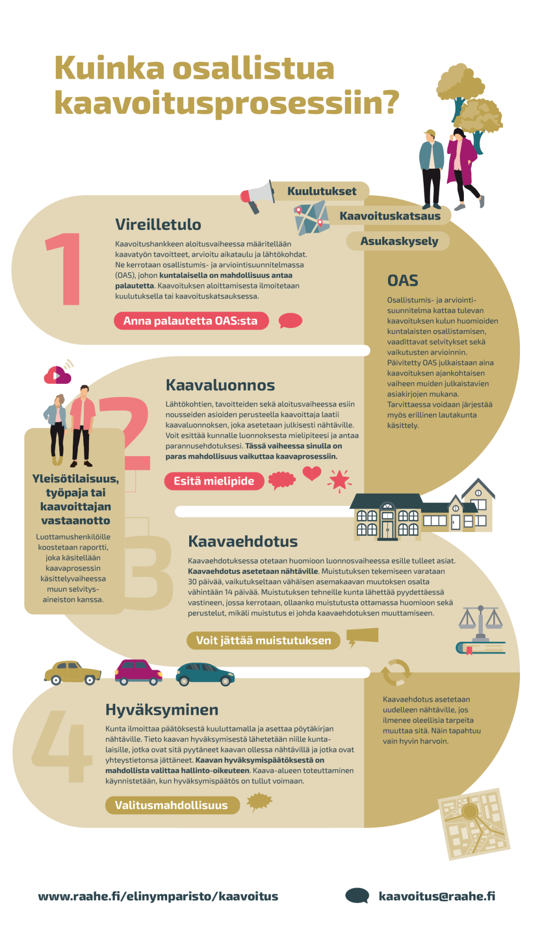 Kaavoitukseen osallistuminen -infograafi.