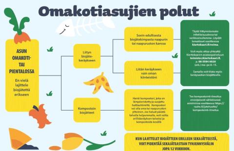 Biojätteen käsittelyn vaihtoehdot kaaviona