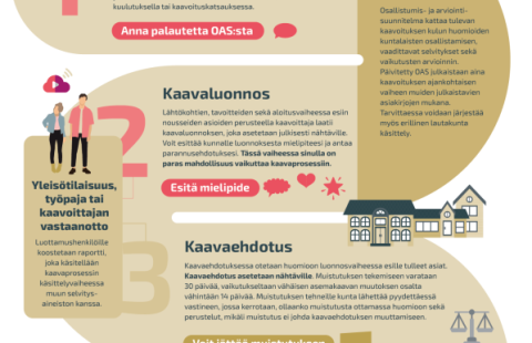 Kuinka osallistua kaavoitusprosessiin? -infograafi