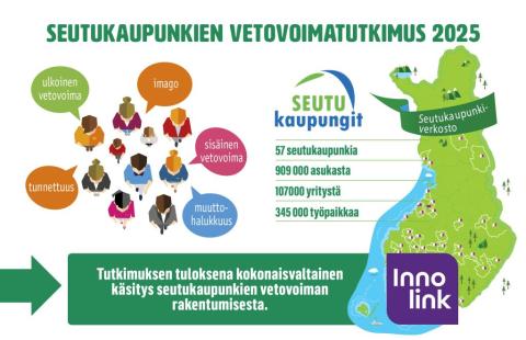 Seutukaupunkien vetovoimatutkimus 2025.
